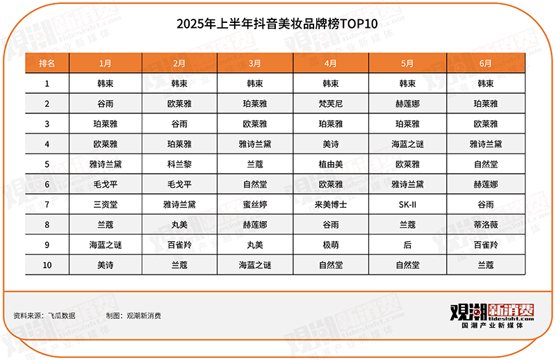 国货美妆百亿王座攻防战：珀莱雅守擂，上美狂飙 | 国潮风云