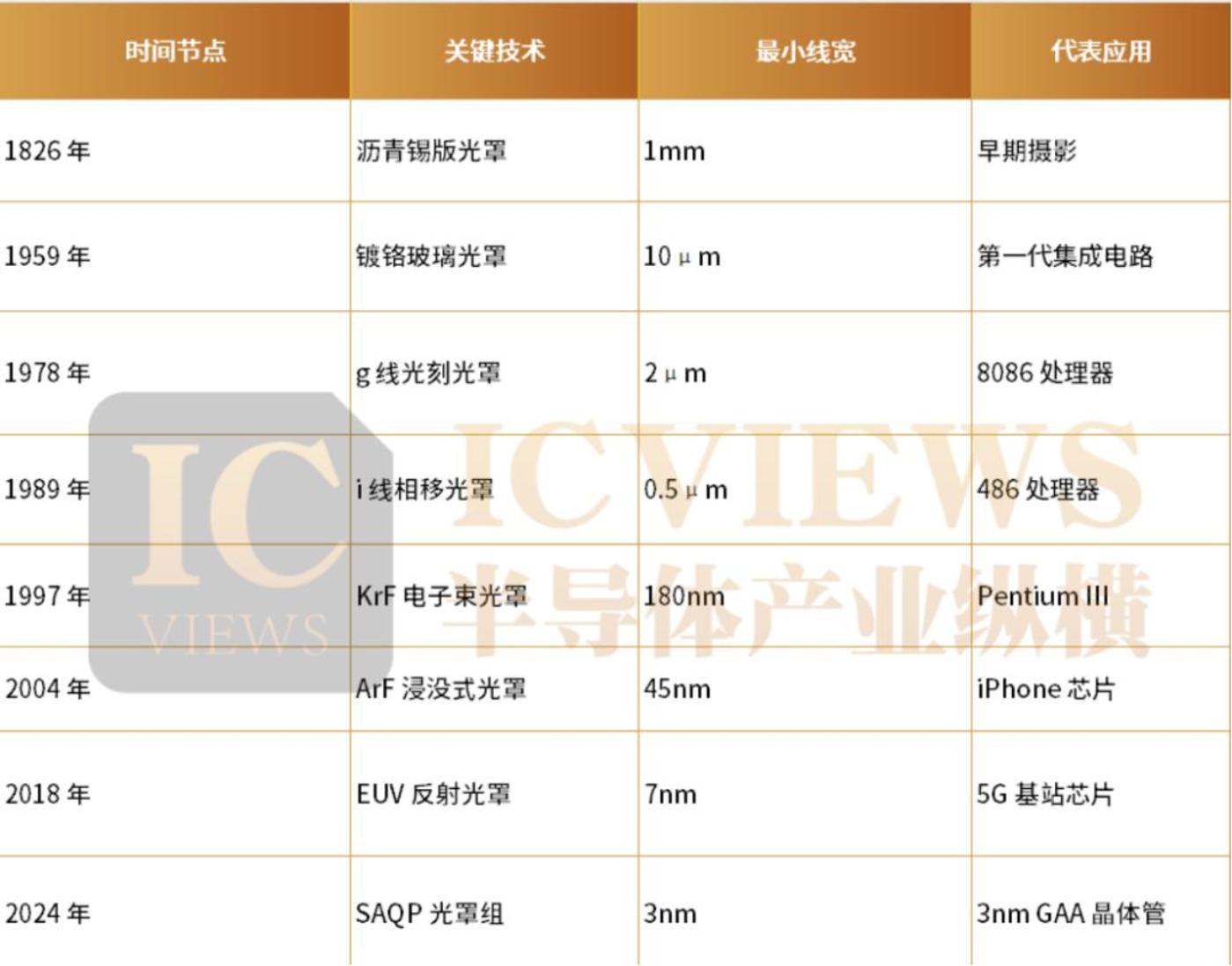 别只盯光刻机,光罩更关键