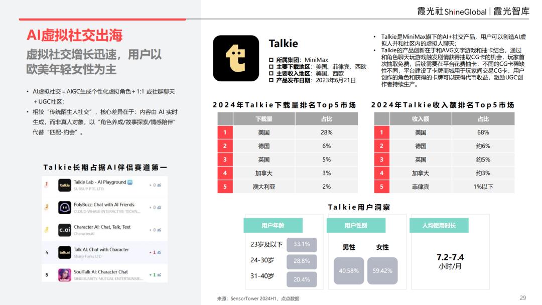 2025中国泛娱乐出海洞察：AI重构社交泛化生态，应用创新与交互体验的双维裂变
