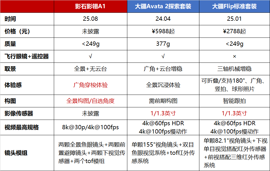 影石和大疆的双王之战，都想打对方的“七寸”