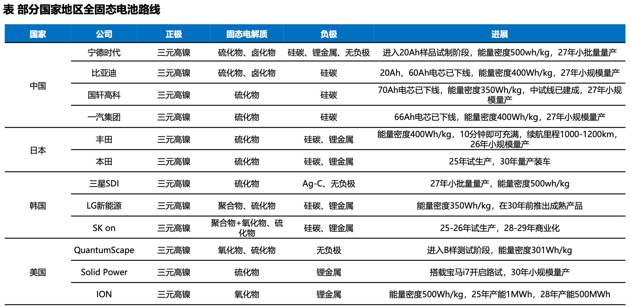 消费者翘首以盼，固态电池为何迟迟不来？
