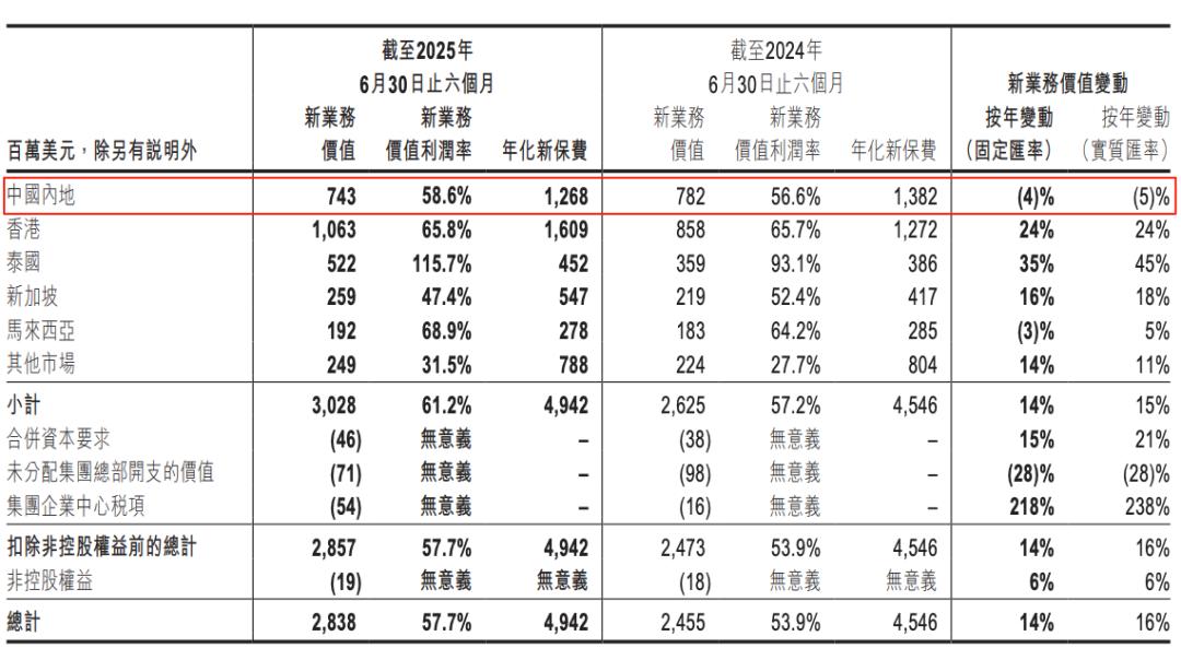 友邦保险受益港险热，但泰国动荡亏了7.5亿美元
