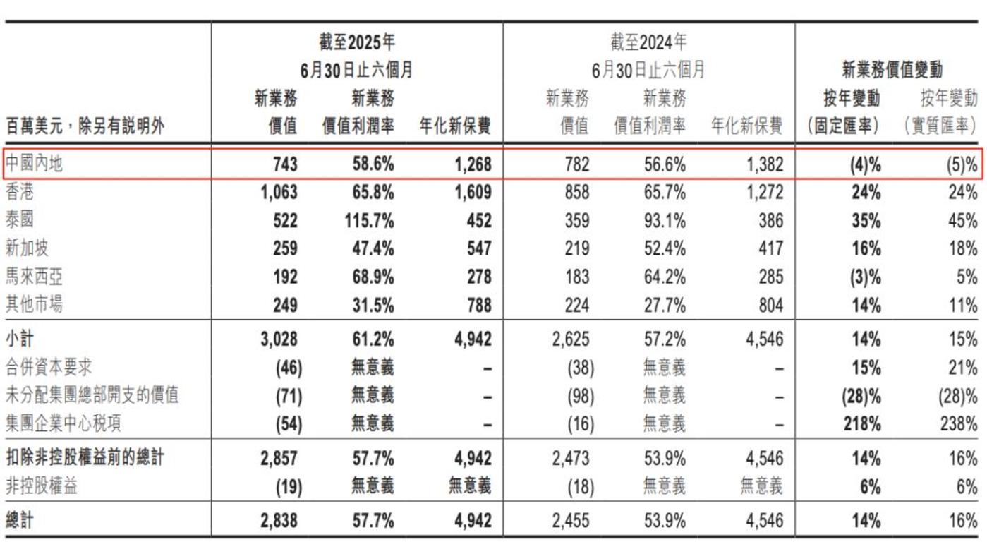 友邦保险受益港险热,但泰国动荡亏了7.5亿美元