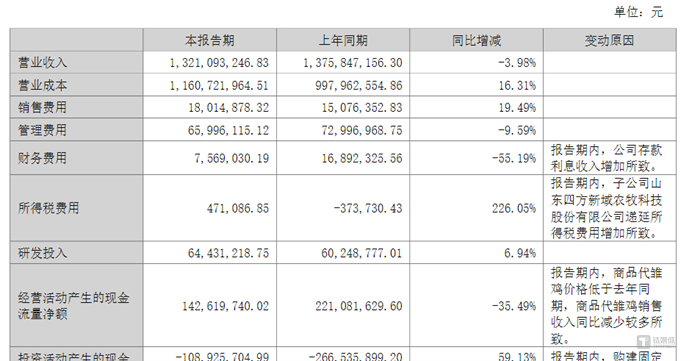 净利暴跌96%！"鸡周期"失灵？益生股份陷转型困局 | 看财报