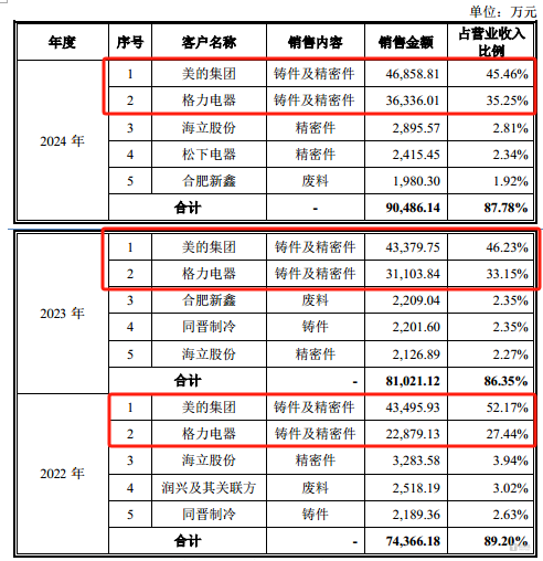 南特科技：超7成收入来自美的、格力，现金告急之际却砍掉 6000 万补流项目｜IPO观察