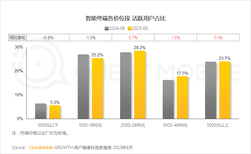 2025中国智能手机市场洞察报告：国补带动换机潮、中高端机型占比双提升，AI技术推动智能机成为“中枢”