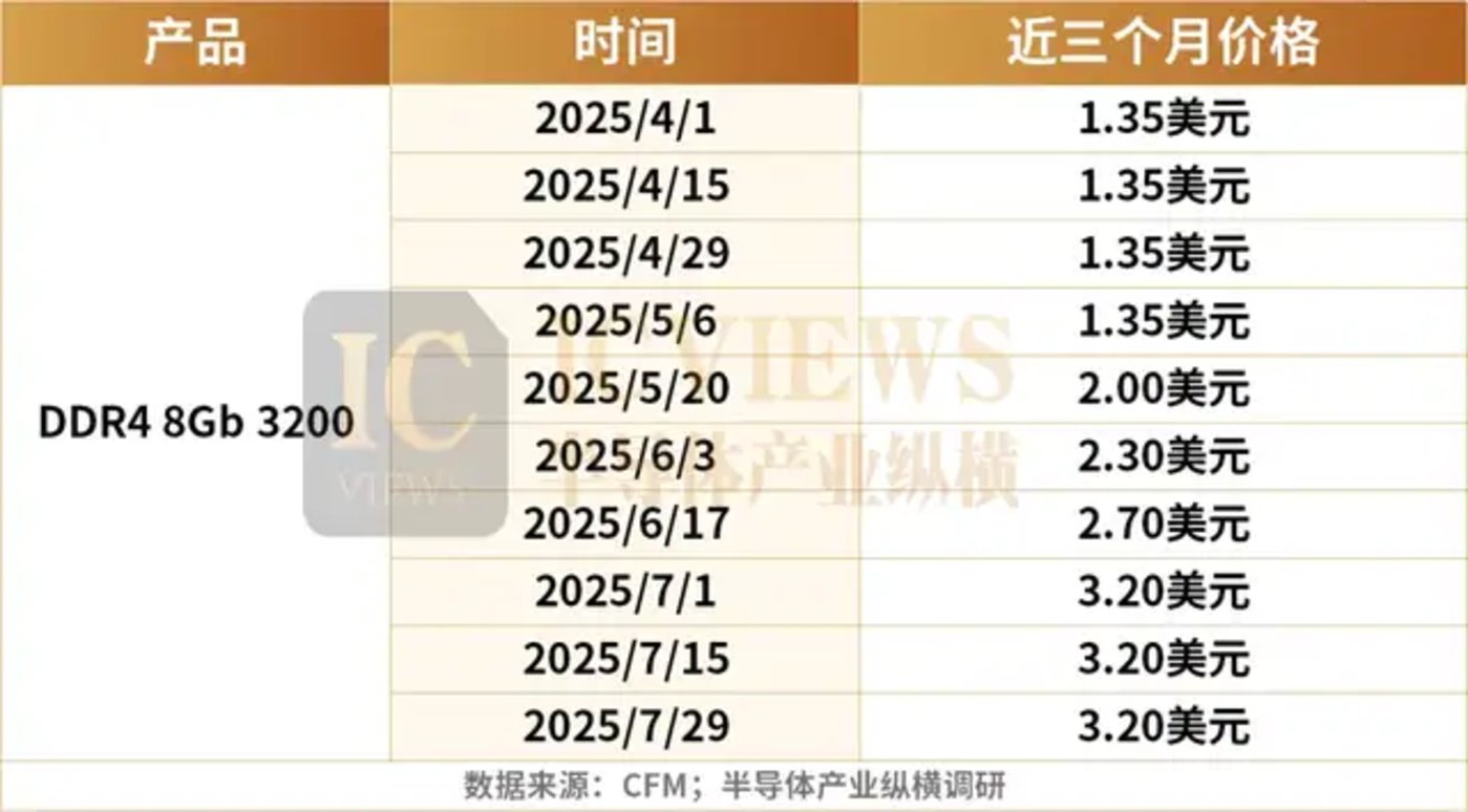 存储芯片Q2对局,谁是真赢家?