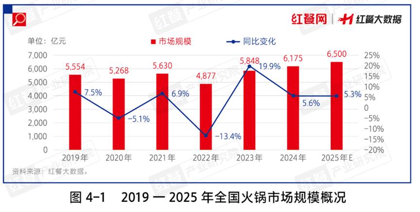 超6000亿的火锅大赛道，2025年还有哪些机会？