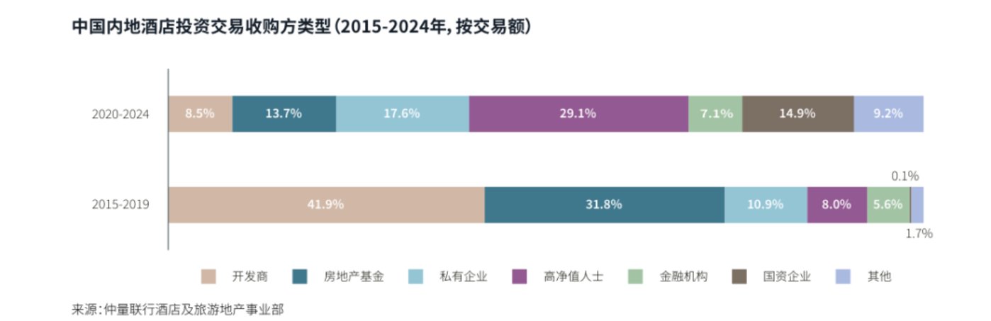 高奢酒店业主群中,挤满了各地国资