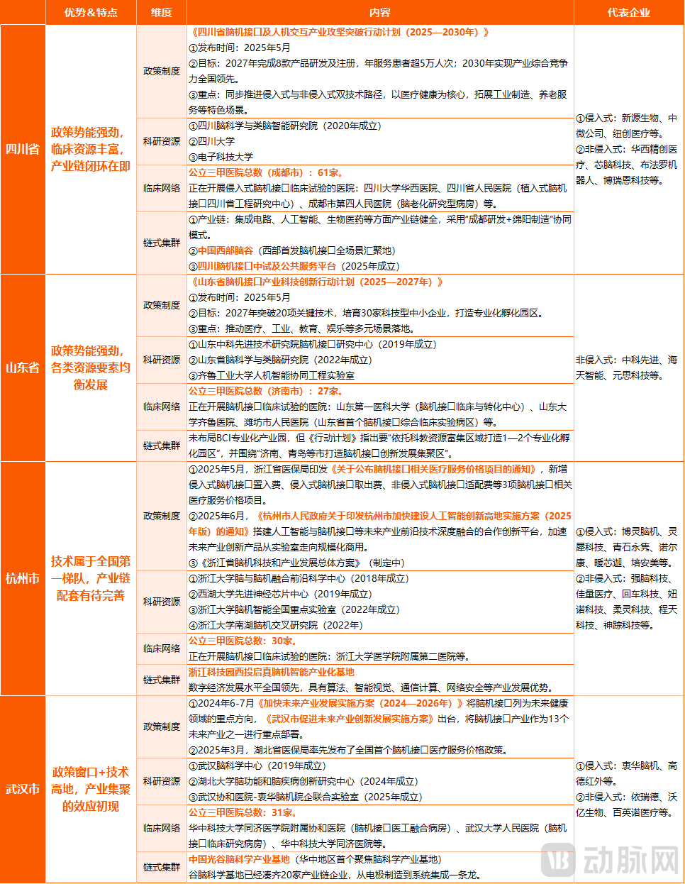 “脑机接口第一城”争夺战，开启！