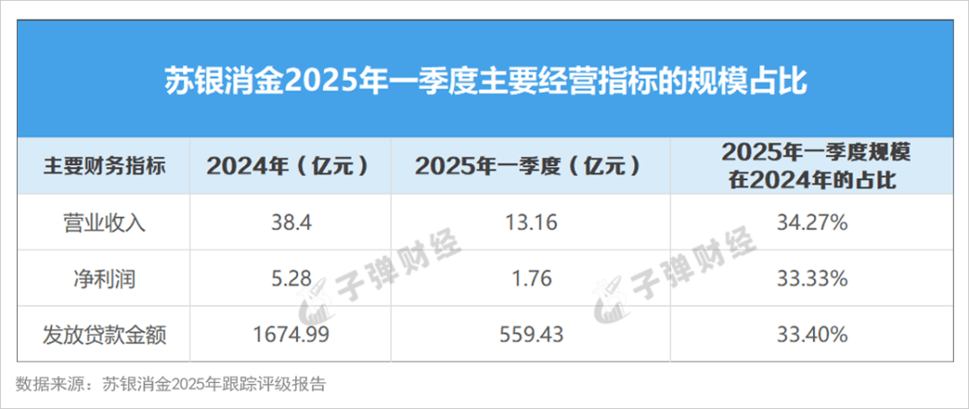 背靠“城商行一哥”以助贷起家，苏银消金业绩狂飙之后遇挑战