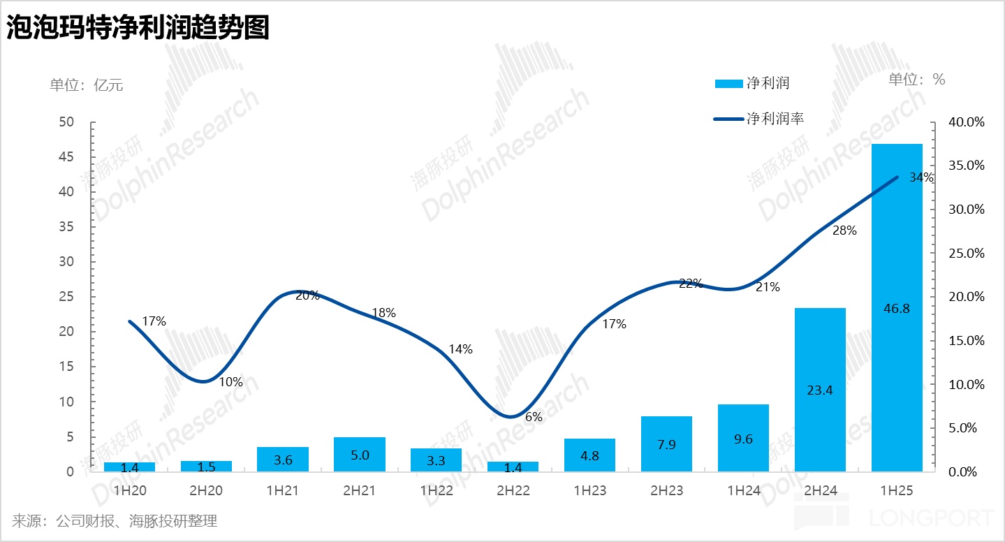 缝纫机“踩冒烟”，泡泡玛特持续飙？