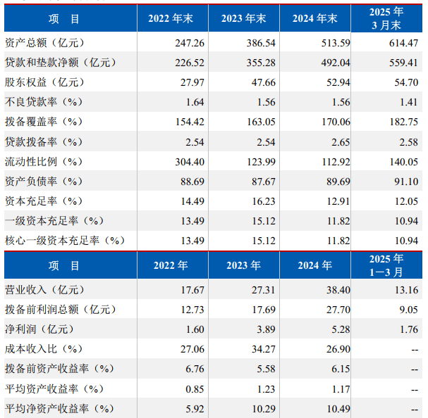 背靠“城商行一哥”以助贷起家，苏银消金业绩狂飙之后遇挑战