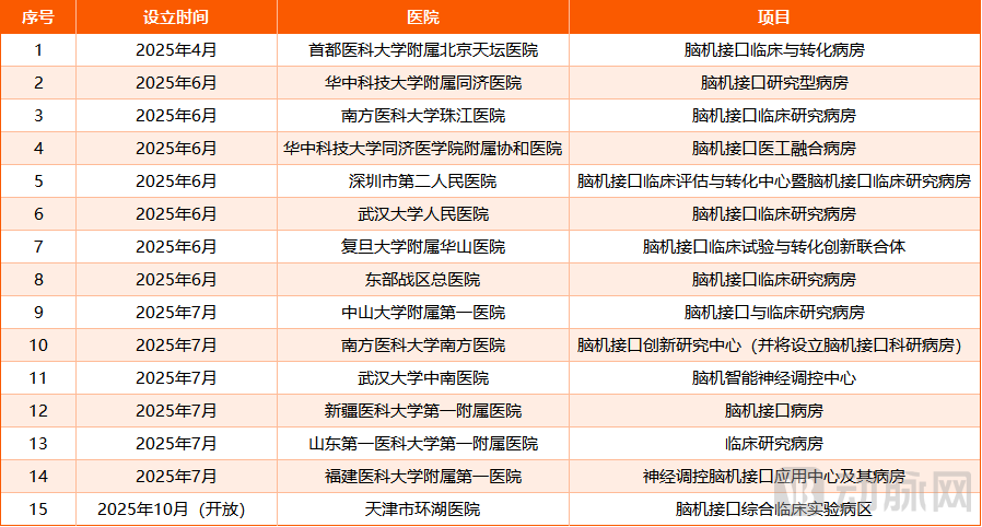 “脑机接口第一城”争夺战，开启！