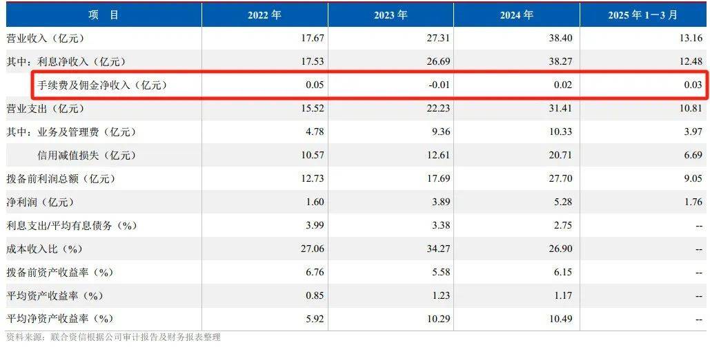 背靠“城商行一哥”以助贷起家，苏银消金业绩狂飙之后遇挑战