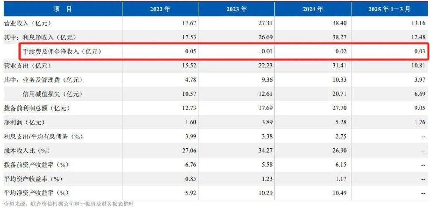 背靠“城商行一哥”以助贷起家,苏银消金业绩狂飙之后遇挑战