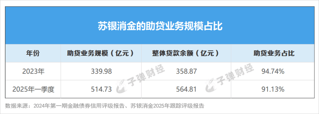 背靠“城商行一哥”以助贷起家，苏银消金业绩狂飙之后遇挑战