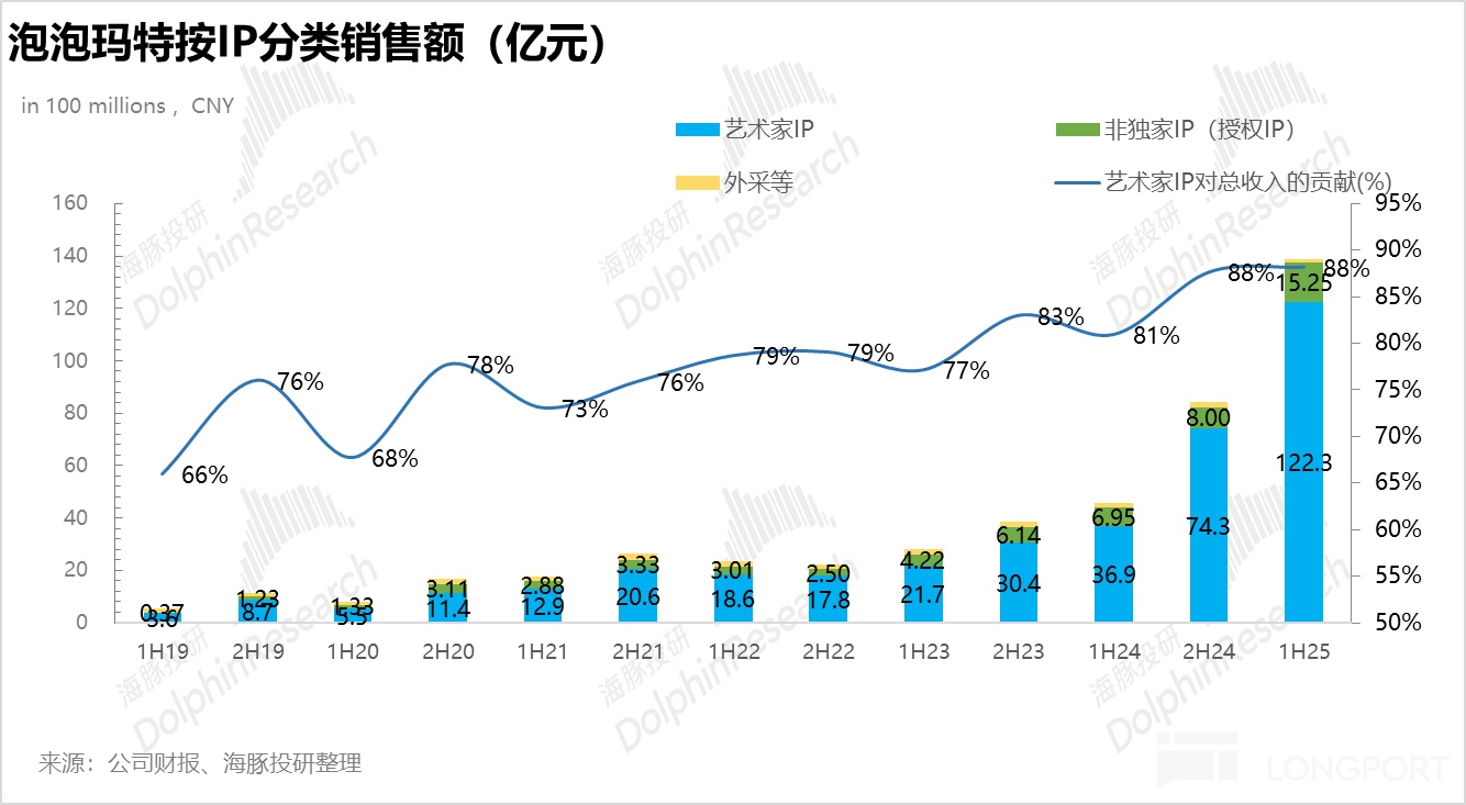 缝纫机“踩冒烟”，泡泡玛特持续飙？