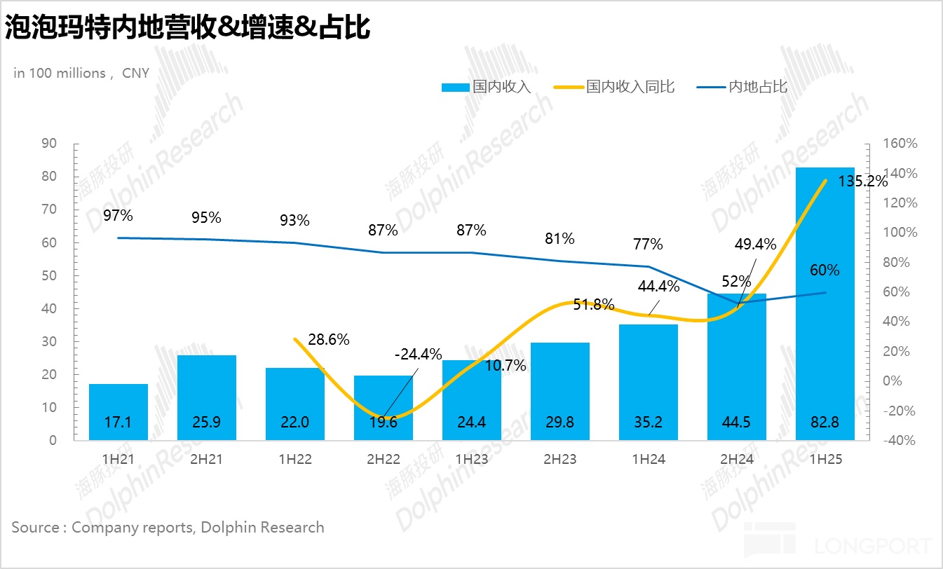 缝纫机“踩冒烟”，泡泡玛特持续飙？