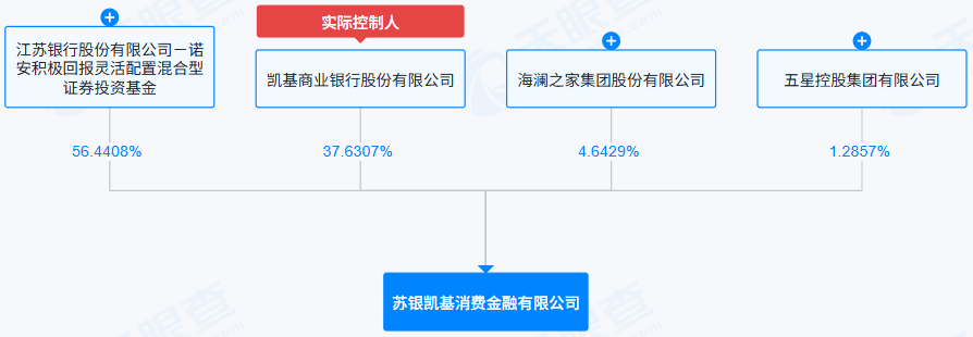 背靠“城商行一哥”以助贷起家，苏银消金业绩狂飙之后遇挑战