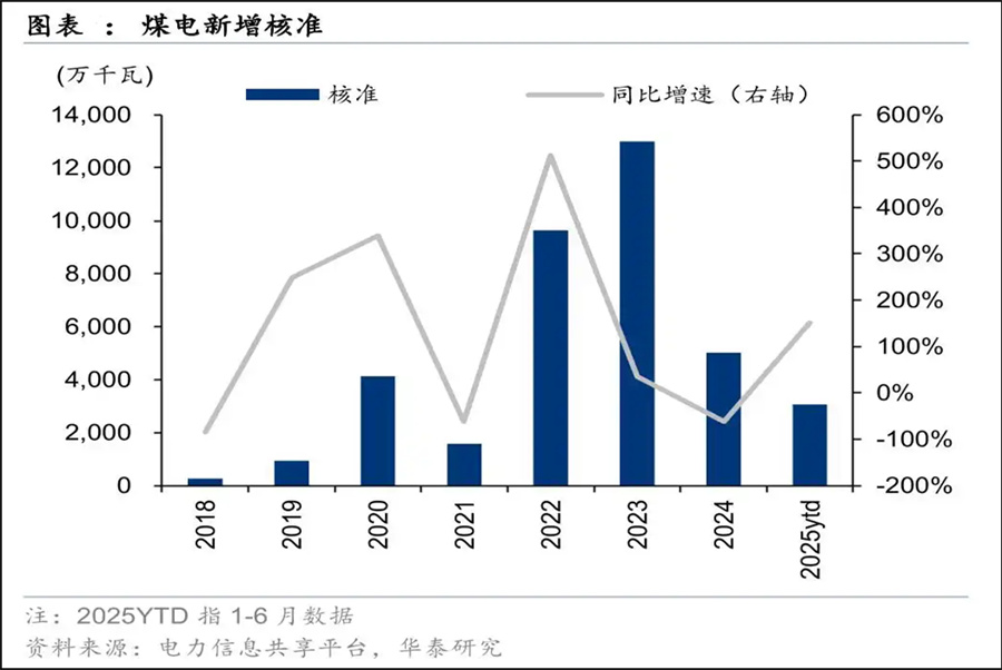 盈利向好、核准大增，煤电的“尽头”在哪里？