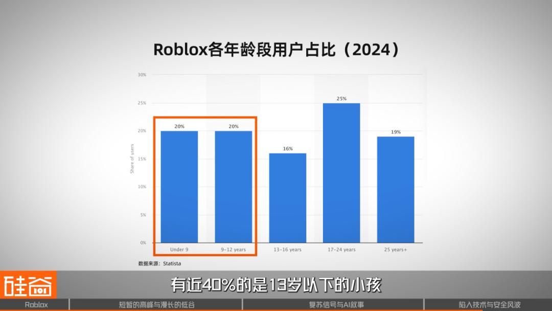 Roblox狂飙背后：是元宇宙增长奇迹，还是儿童犯罪温床？