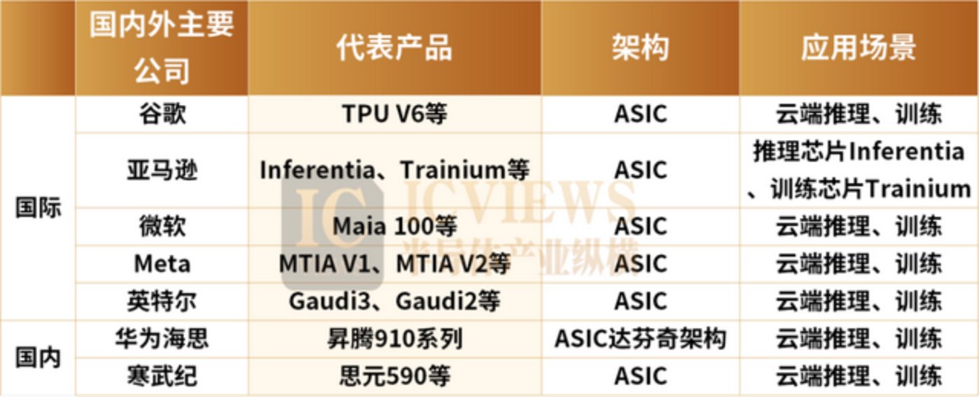 GPU王座动摇?ASIC改写规则