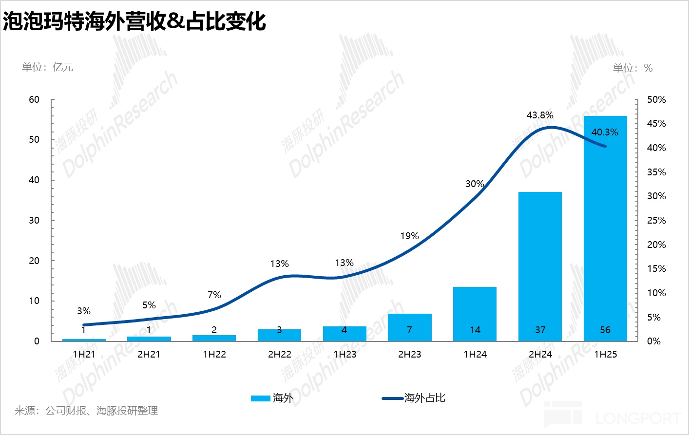 缝纫机“踩冒烟”，泡泡玛特持续飙？