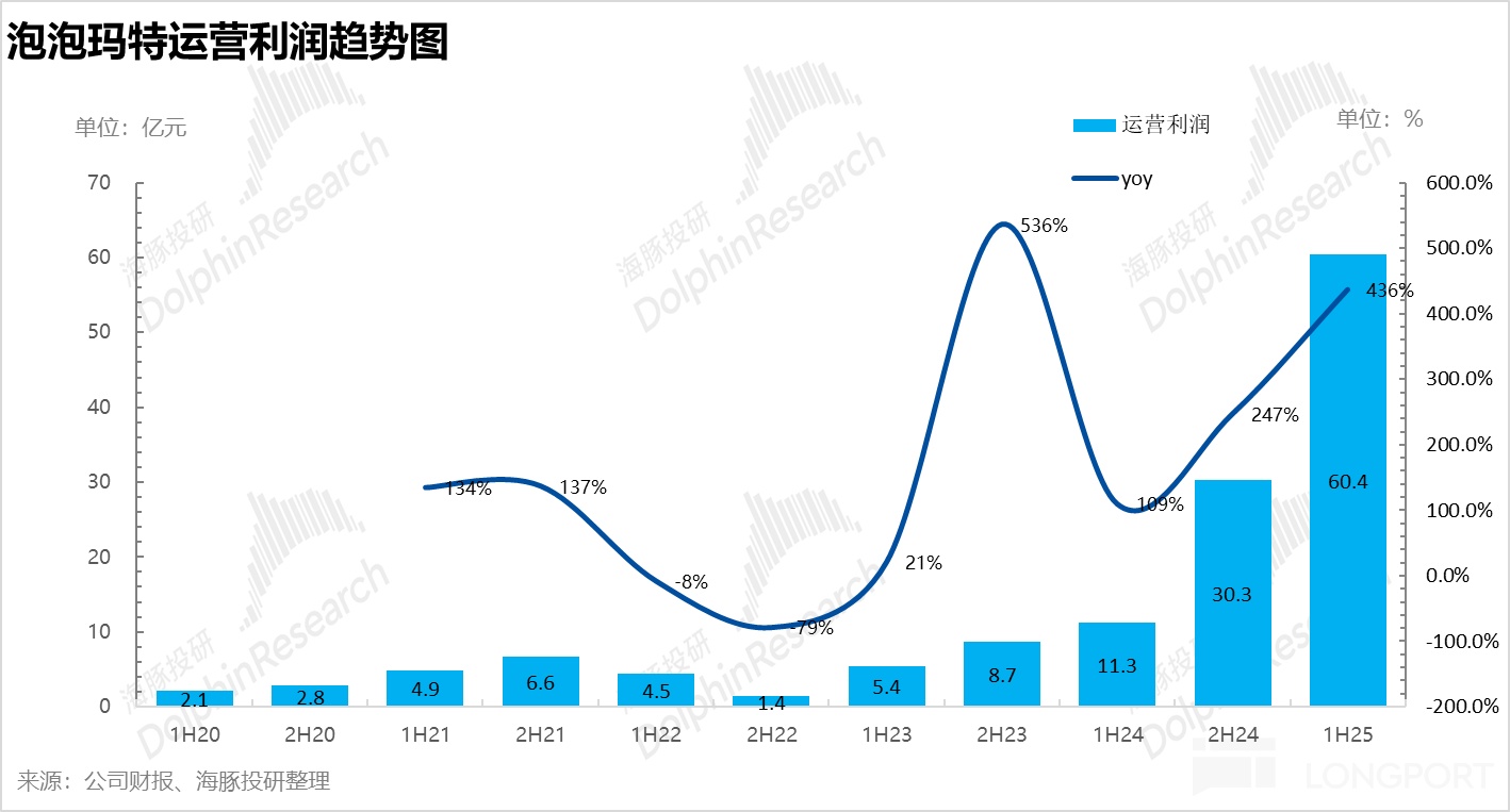 缝纫机“踩冒烟”，泡泡玛特持续飙？