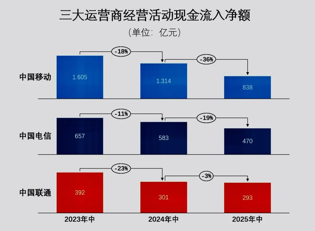 三大运营商的“钱袋子”也变瘪了