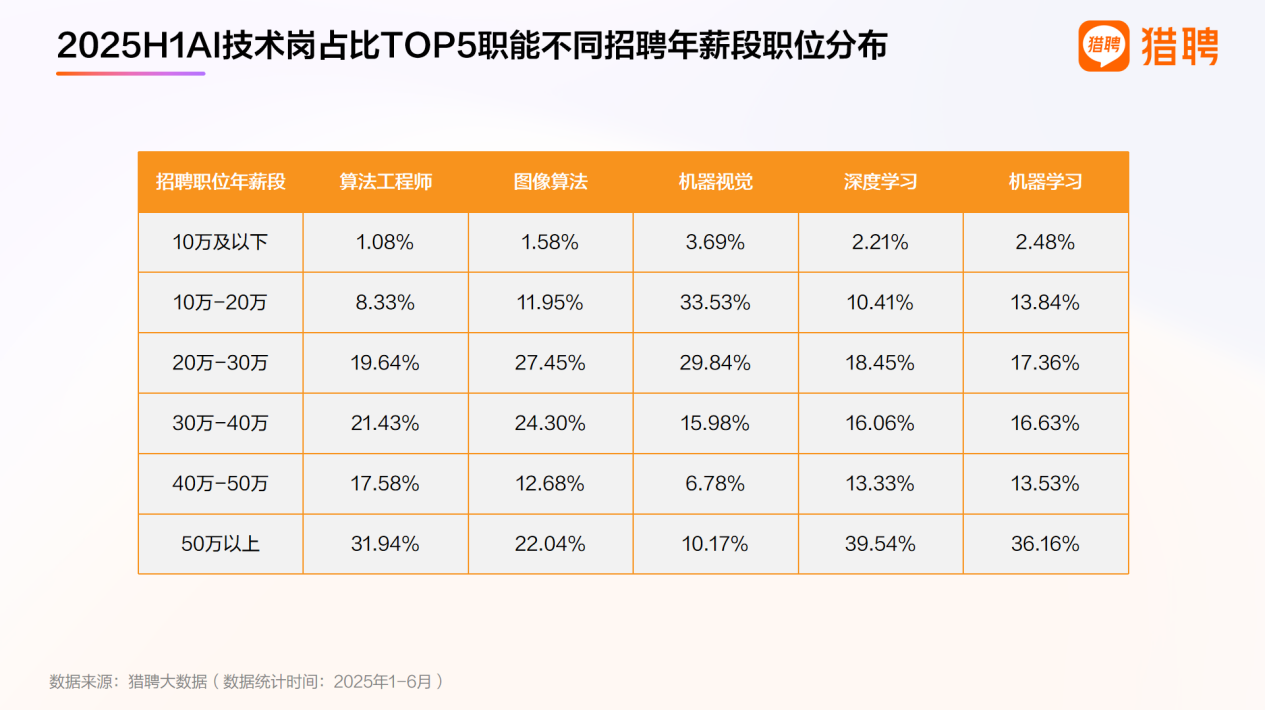 2025上半年人才供需洞察报告