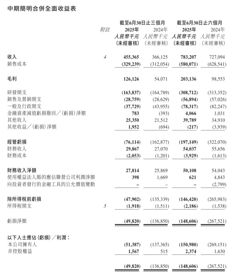 机器人爆发、汽车下降，速腾聚创开始讲新故事
