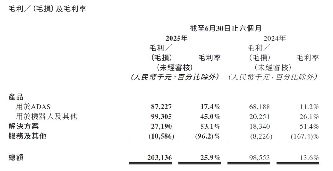 机器人爆发、汽车下降，速腾聚创开始讲新故事