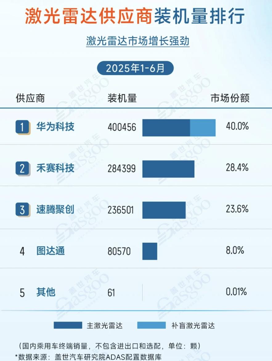 机器人爆发、汽车下降，速腾聚创开始讲新故事