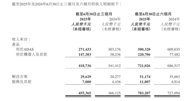机器人爆发、汽车下降，速腾聚创开始讲新故事