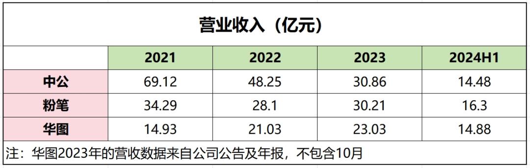 从中公到粉笔，流水的「考公第一股」们自己能“上岸”吗？