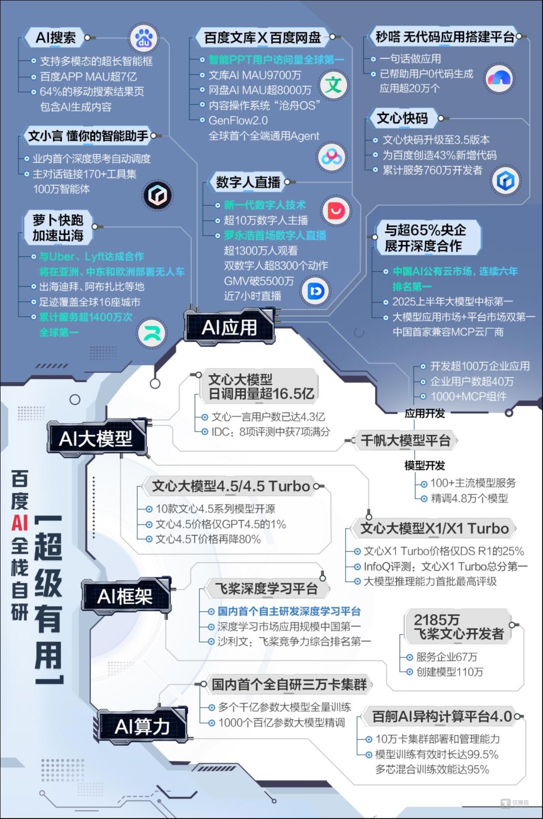 AI大厂搜索与全栈的赌局，百度比谷歌更激进