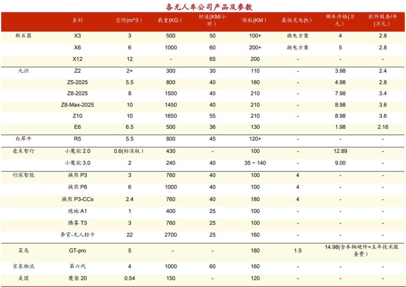 比RoboTaxi更疯狂,无人物流车的“极限战场”