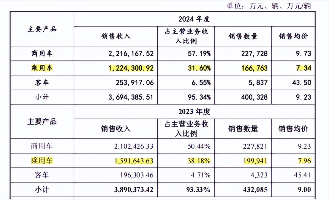 尊界爆卖1万台，还没救起巨亏的江淮