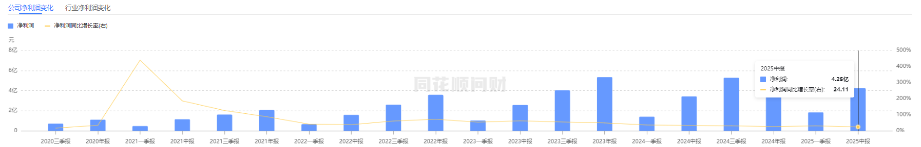 毛利率新高撞上创始人撤退，惠泰医疗下半年的考题是“2200例PFA手术”丨看财报