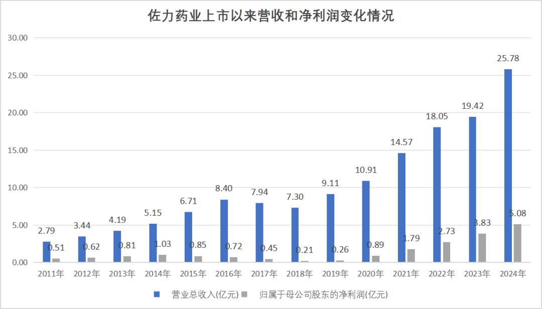 佐力药业之困：除了“乌灵”，一个能打的都没有