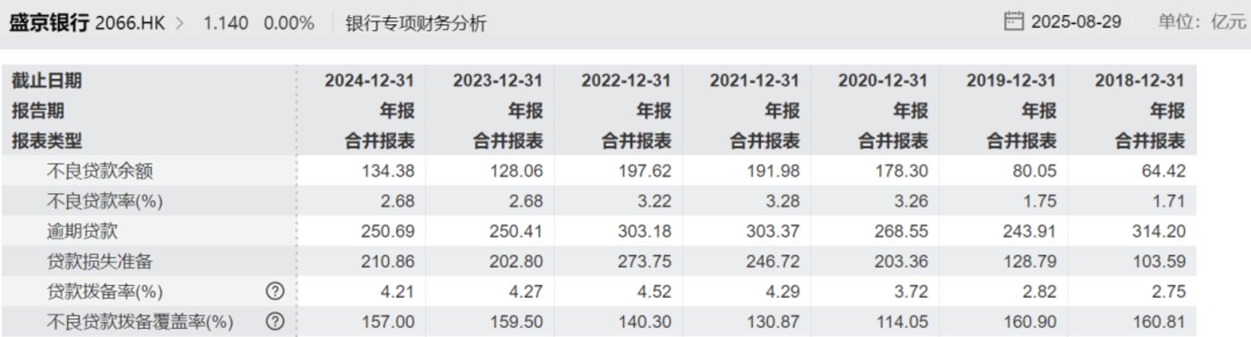 盛京银行十年上市路终结,借给泰禾的40亿还没要回来
