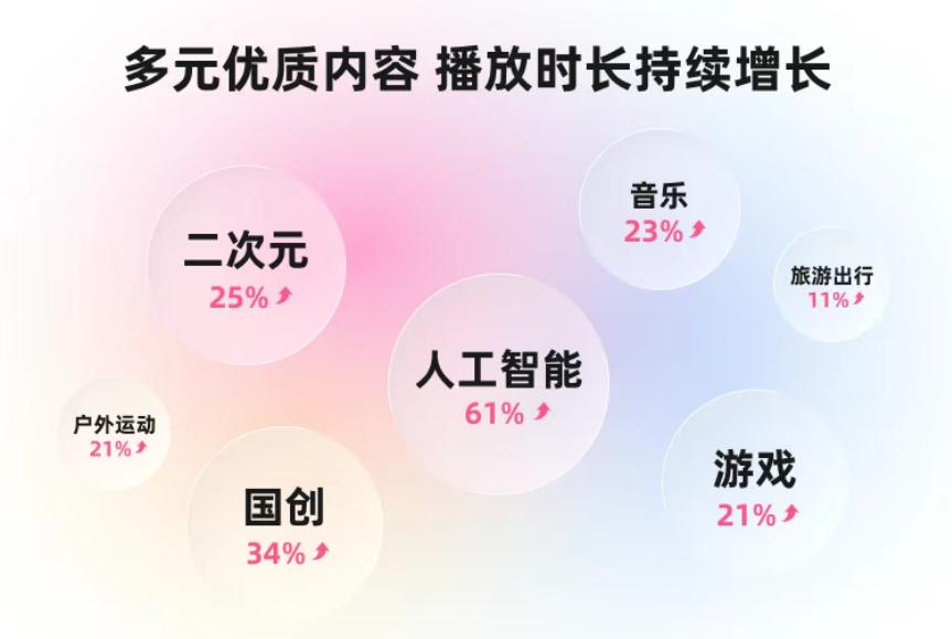 B站依旧“年轻”，但外界压力不可忽视