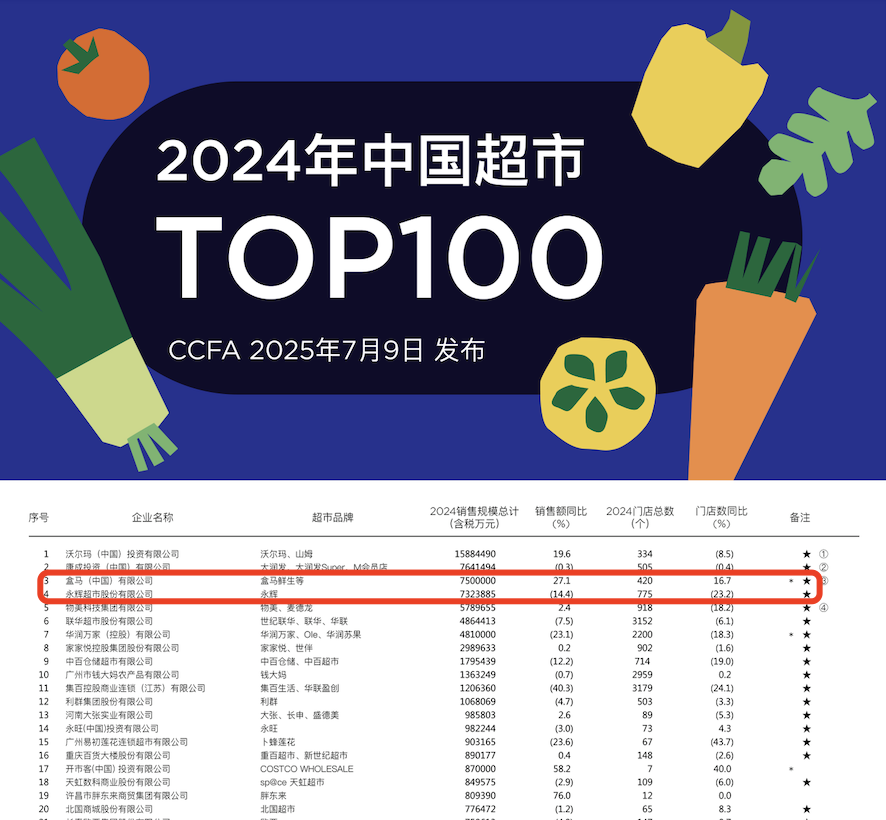 与其成为“第二个胖东来”，永辉超市不如“走自己的路”