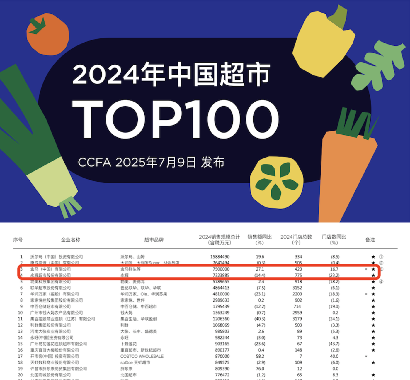 与其成为“第二个胖东来”,永辉超市不如“走自己的路”