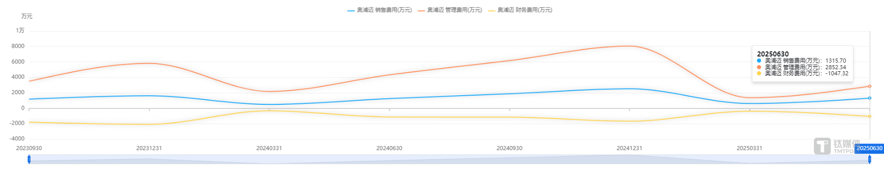 奥浦迈“费用瘦身”促业绩高增，CDMO利润回正时点不明丨看财报