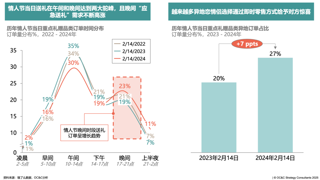 从恋爱经济到关系经济，七夕营销，品牌如何谈「爱」？