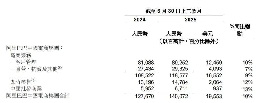 财报交出淘宝闪购成绩单：理性竞争的胜利
