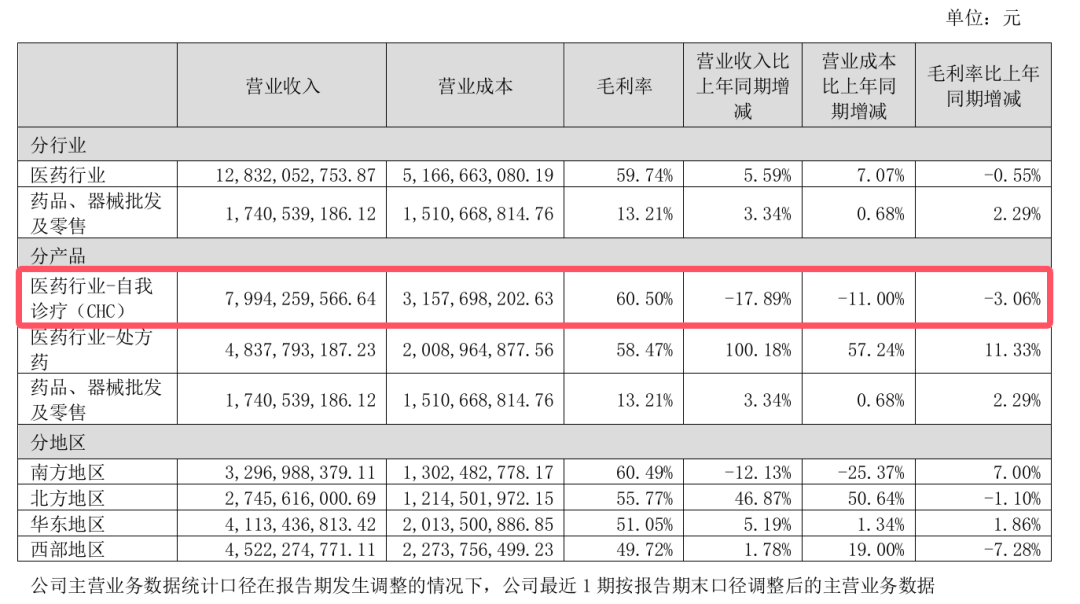 4年砸243亿营销，“999感冒灵们”难提振华润三九的利润