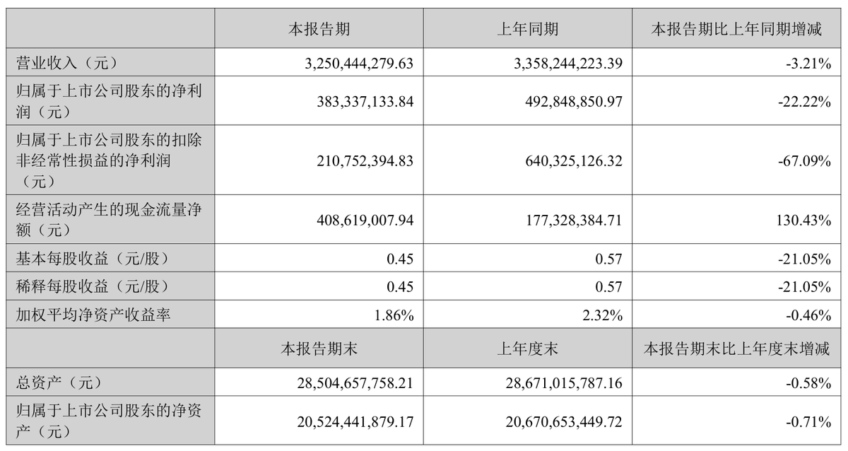 泰格医药上半年净利大跌22.22%：CXO复苏中还有尚未被照亮的地方